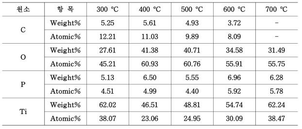 소성 온도에 따른 합성폐수 산화티탄의 EDX 결과