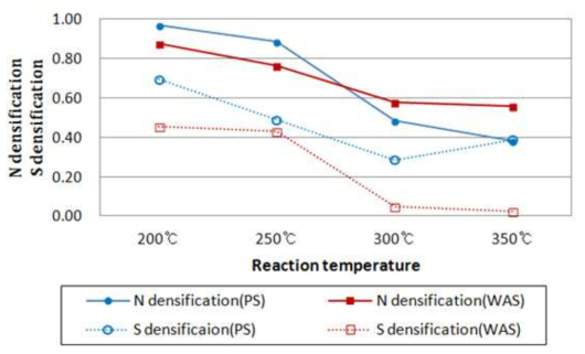 열수탄화 처리 온도에 따른 N densification 및 S densification