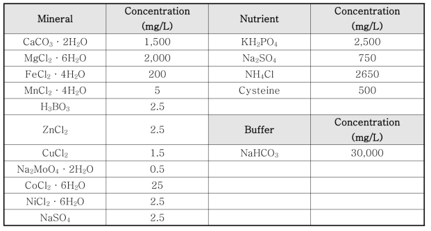 Nutrient, Mineral, Buffer solution의 조성