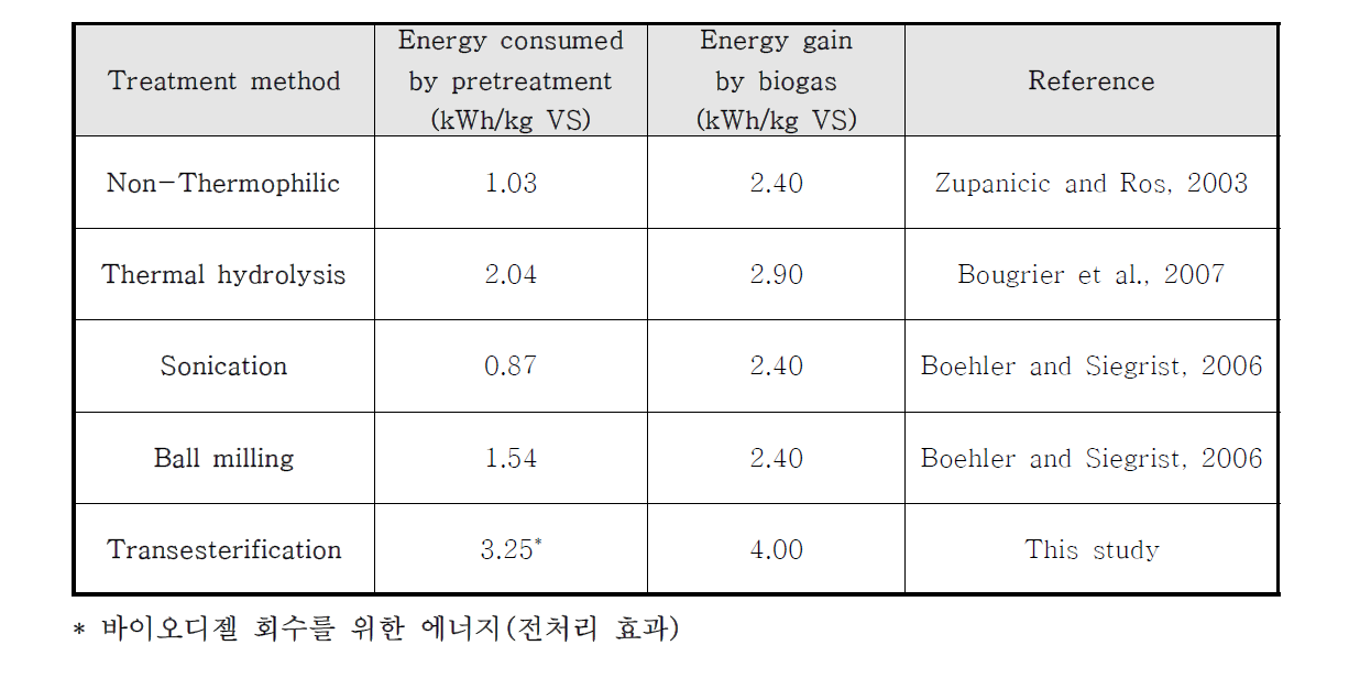 기존 전처리 공정들의 에너지 생산성 비교