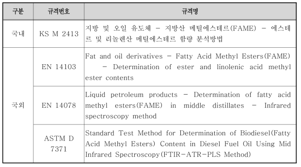 지방산 메틸에스테르 함량 분석 관련 국내․외 규격 예