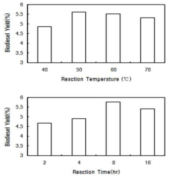 반응 온도(좌) 및 시간 변화(우)에 따른 바이오디젤 수율 변화