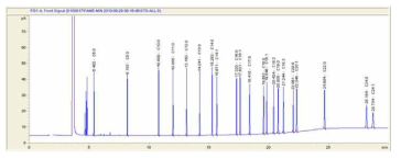 표준시약에 의한 바이오디젤의 FAME 함량 GC 크로마토그램 (EN 14103)