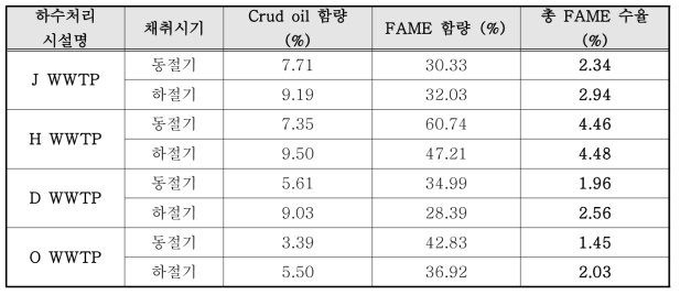 계절별 하수 2차 슬러지 crude oil 수율 및 FAME 함량 비교