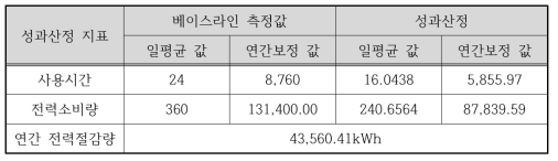 고효율 인버터 성능평가시스템 결과(Option A)