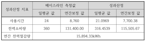 고효율 인버터 성능평가시스템 결과(Option B)