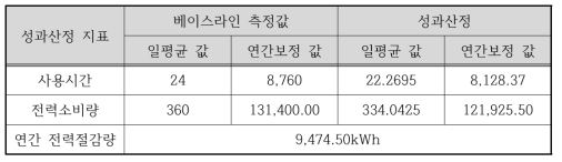 고효율 인버터 성능평가시스템 결과(Option C)