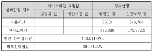 최대전력관리장치 성능평가시스템 결과(Option A)