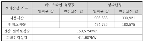 최대전력관리장치 성능평가시스템 결과(Option B)