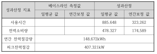 최대전력관리장치 성능평가시스템 결과(Option C)