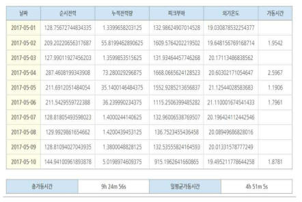 5월 냉동기 모니터링