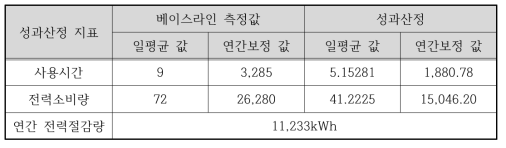 고효율 냉동기 성능평가시스템 결과(Option A)