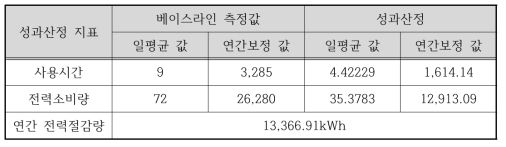 고효율 냉동기 성능평가시스템 결과(Option B)