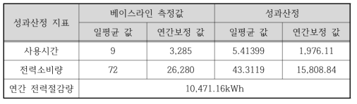 고효율 냉동기 성능평가시스템 결과(Option C)