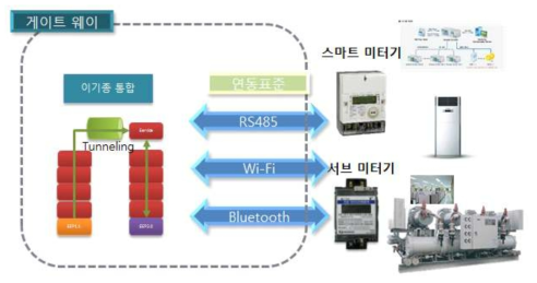 스마트 미터기, 서브 미터기를 이용한 이기종 장치의 전력 데이터 수집