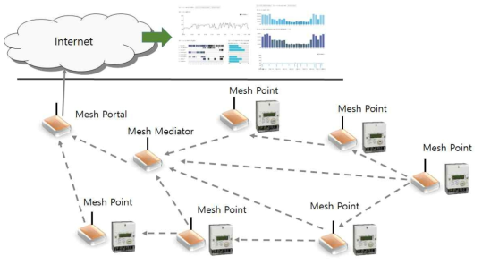 메쉬 네트워크 기반 전력 데이터 수집 인프라망 구축