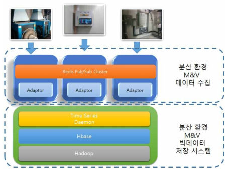 분산환경 기반 M&V 빅데이터 처리 및 저장 시스템