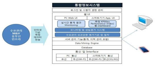 전력 수요관리 통합정보시스템 플랫폼