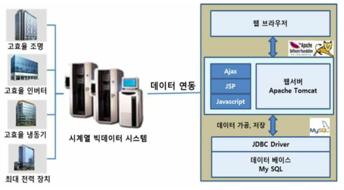 빅데이터 연동 Web Platform