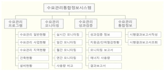 수요관리통합정보시스템 기능구성도