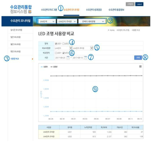 수요관리 월간 모니터링 화면