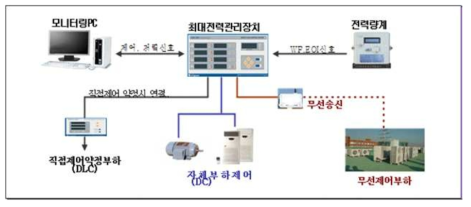 최대전력관리장치 지원금현황