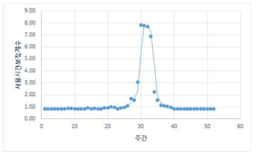 평균이동에 의한 사용시간보정계수 추세