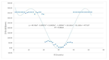 회귀분석에 의한 전력사용량 추세