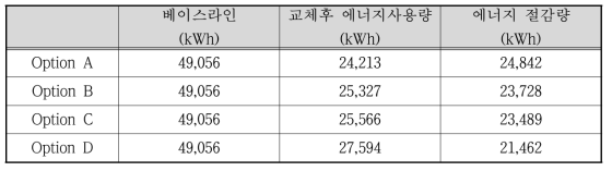 고효율 LED조명 성과검증