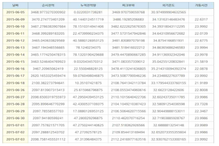 일간 모니터링 데이터