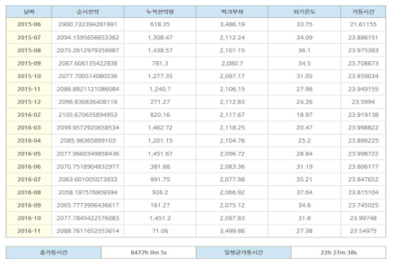 연간 모니터링 데이터