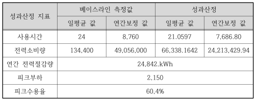 고효율 LED 조명 성능평가시스템 결과(Option A)