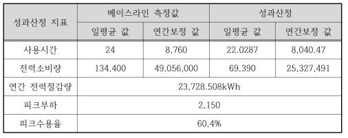 고효율 LED 조명 성능평가시스템 결과(Option B)