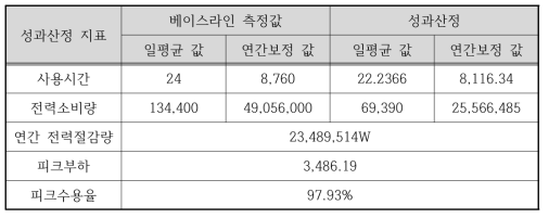 고효율 LED 조명 성능평가시스템 결과(Option C)