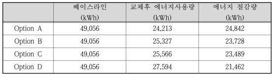 고효율 LED조명 성과검증