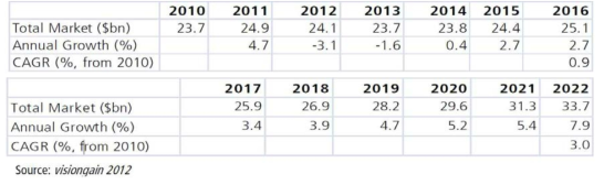 Antiturombotic/Anticoagulant Drug Market Forecast($bn), 2010-2022