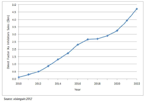 Direct Factor Xa Inhibitors : Market Forecast ($bn), 2010-2022