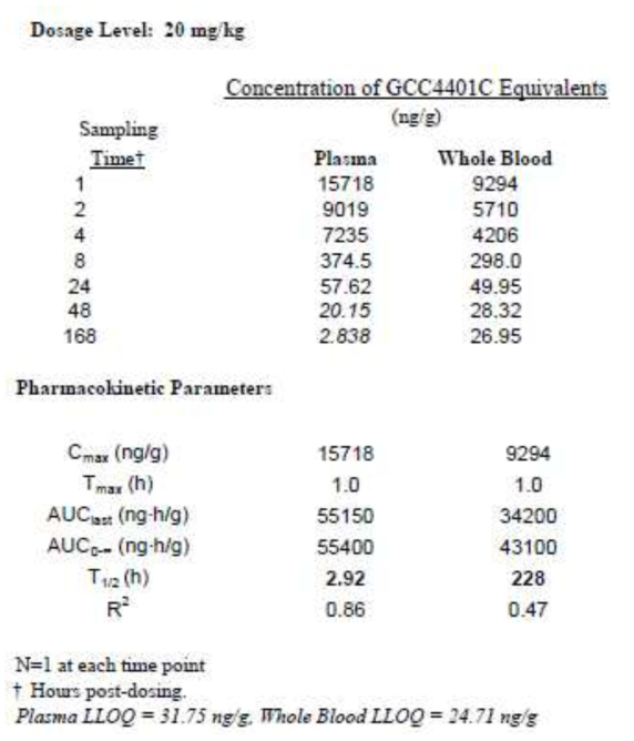 Concentration and Kinetics of GCC-4401C Equivalents in Plasma and Whole Blood of Male Rats following a Single Oral (Gavage) Dose of [14C]GCC-4401C-QWBA Phase