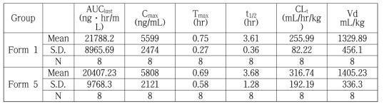 Mean Data Pharmacokinetic Parameters after Single Oral Administration to Male Beagle Dogs