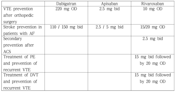 Dosing of the direct oral anticoagulants for different indications: Summary