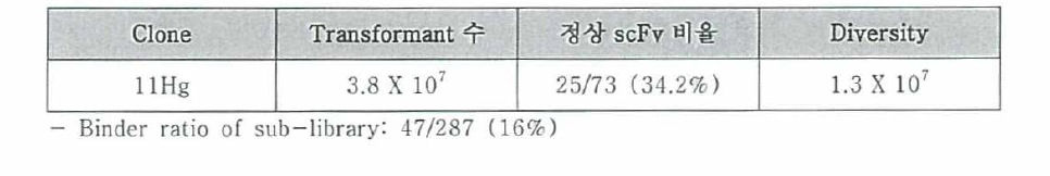 llHg CDR1/2 sub-library의 diversity