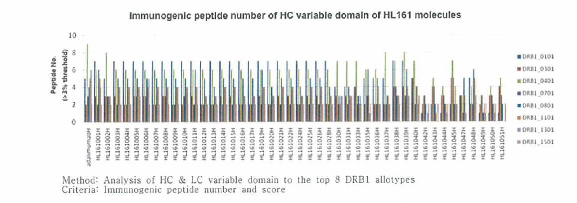 In silico immunogenicity prediction 결과