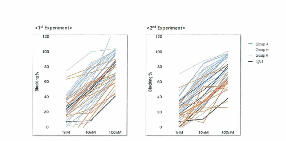 FACS blocking 반복 분석 결과