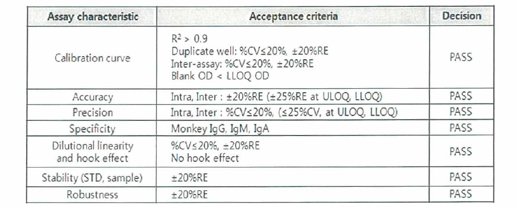 Monkey 혈액 ELISA 분석법 validation 결과