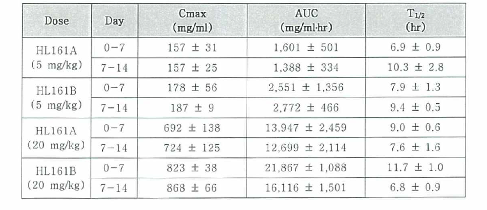 HL161A와 HL161B의 용량별 Pharmacokinetic profile 분석 결과