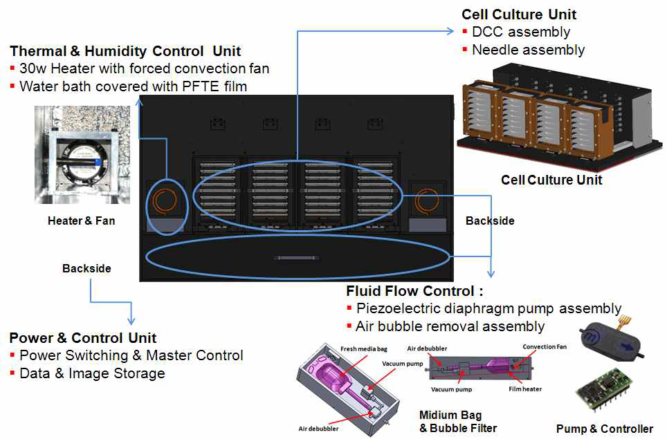 세포배양기 유닛별 구성도