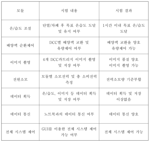 세포배양기 지상모델 전체 기능검사 결과