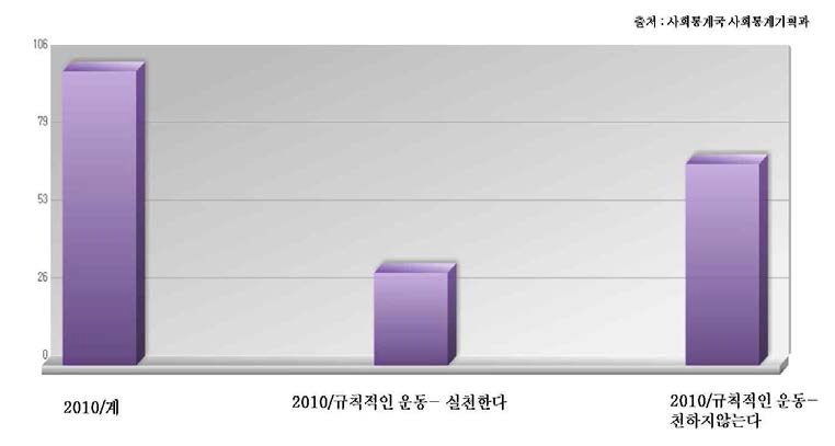 건강관리15세 이상 인구