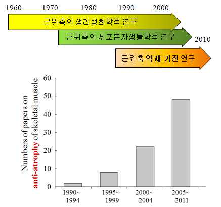 PubMed database를 통해 탐색한 근위축의 생리생화학적, 세포분자생물학적 연구 추이