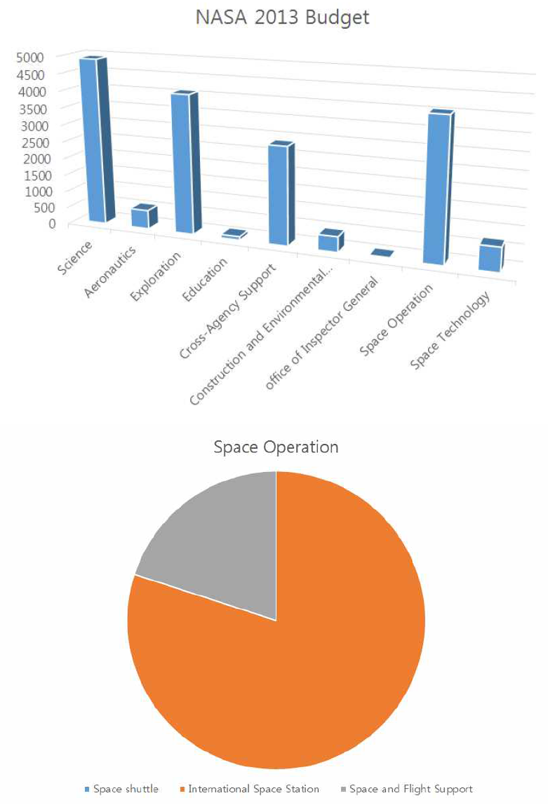 미국 NASA의 2013년 예산